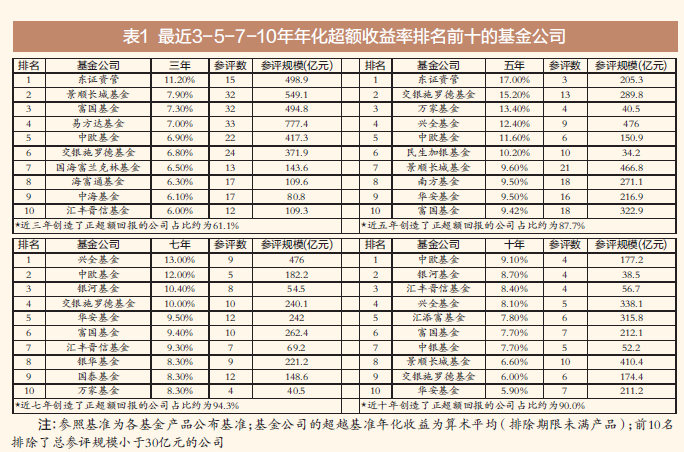 2019年基金公司权益类资产主动管理能力大盘点