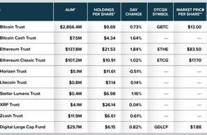 灰度持有的比特币数量上升至27.7万枚，千禧一代敞开怀抱接纳比特币信托投