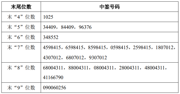 3月9日新股提示：天箭科技中签号出炉