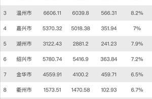 浙江2019年GDP总量达到6.23万亿，排名全国第四，”