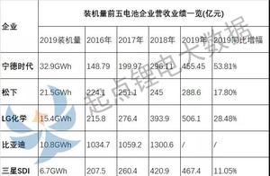 宁德时代/松下/比亚迪等装机量前5电池巨头2019业绩大PK