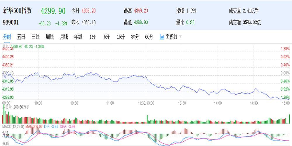 新华500指数（989001）11日收跌1.38% 成交量有所萎缩