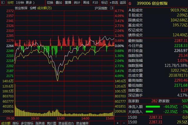 A股万亿巨震科技股“虚惊一场”,私募聚焦这四大投资机会 A股万亿巨震科技股“虚惊一场”,私募聚焦这四大投资机会