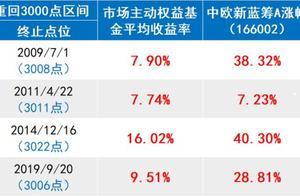 过年前，我的基金要不要止盈赎回呢？