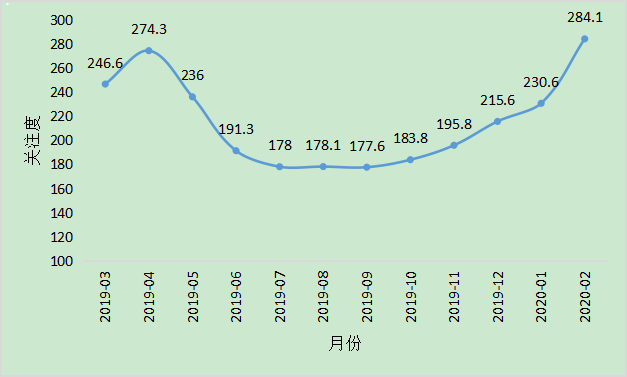 2020年2月中国投资者情绪指数
