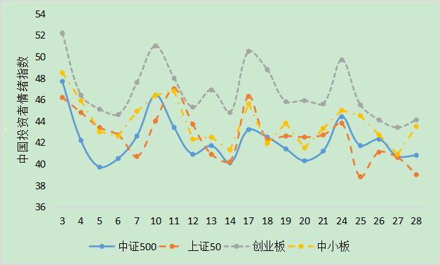 投资者