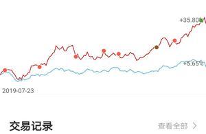 21号看盘指标出现短空，清仓前期盈利的基金，降低仓位规避风险！