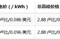 煤电大危机？！光伏储能带来印度最低电价0.396元/kWh
