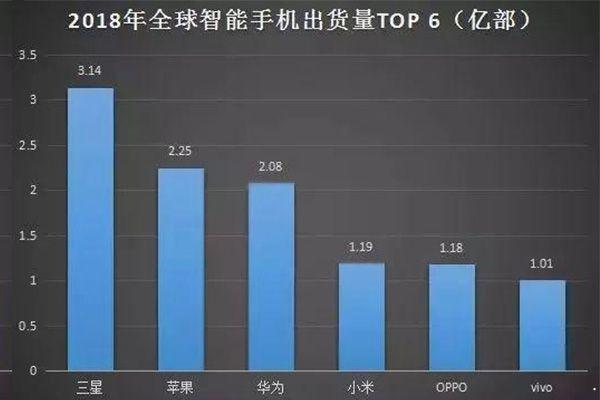 2018年全球智能手机出货量排行 华为为何会惜败苹果